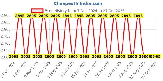 myntra.com Fastrack Women Backpack fastrack Price History Graph from 7 Dec 2024 to 26 Oct 2025