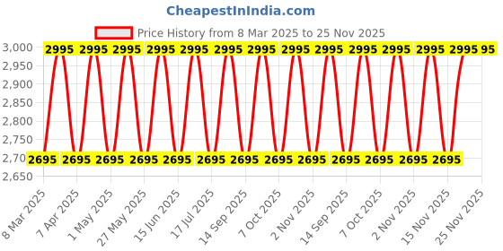 myntra.com Fastrack Women Backpack fastrack Price History Graph from 8 Mar 2025 to 24 Nov 2025