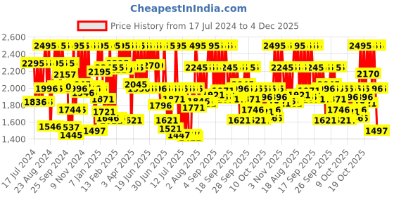 myntra.com Fastrack Women Black Brass Dial & Leather Straps Analogue Watch 6234NL01 fastrack Price History Graph from 17 Jul 2024 to 4 Dec 2025
