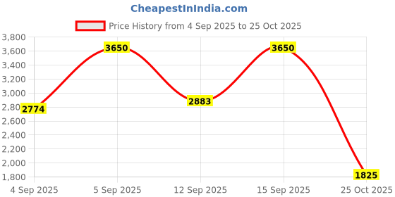 myntra.com Fastrack Women Black Dial Watch fastrack Price History Graph from 4 Sep 2025 to 25 Oct 2025