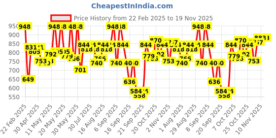 myntra.com Fastrack Women Black PU Solid Satchel with Gold Metal Chain and detachable sling strap fastrack Price History Graph from 22 Feb 2025 to 19 Nov 2025