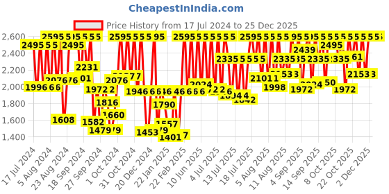 myntra.com Fastrack Women Black Watch N9827PP02 fastrack Price History Graph from 17 Jul 2024 to 25 Dec 2025