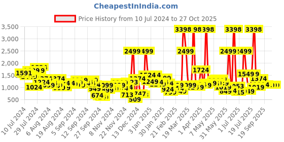 myntra.com Fastrack Women Blue Solid Backpack fastrack Price History Graph from 10 Jul 2024 to 27 Oct 2025