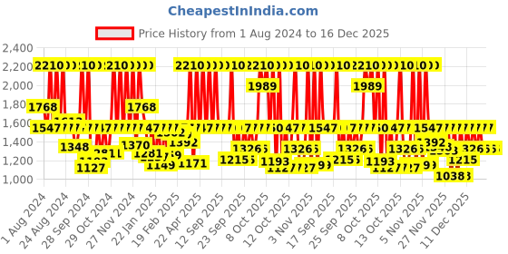 myntra.com Fastrack Women Bracelet Style Straps Analogue Watch FV60014SM01W fastrack Price History Graph from 1 Aug 2024 to 15 Dec 2025