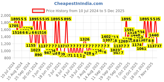 myntra.com Fastrack Women Bracelet Style Straps Analogue Watch NR6150SM03 fastrack Price History Graph from 10 Jul 2024 to 13 Nov 2025