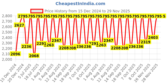 myntra.com Fastrack Women Brass Dial & Leather Wrap Around Straps Analogue Watch 3287SL06 fastrack Price History Graph from 15 Dec 2024 to 28 Nov 2025
