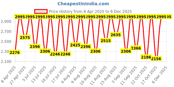 myntra.com Fastrack Women Brass Dial & Leather Wrap Around Straps Digital Watch 3287NL02 fastrack Price History Graph from 8 Apr 2025 to 5 Dec 2025
