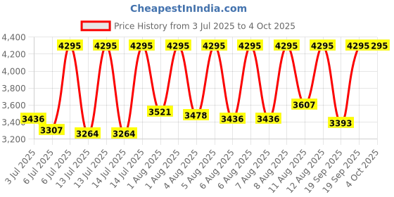 myntra.com Fastrack Women Brass Dial & Stainless Steel Straps Watch 6307WM01 fastrack Price History Graph from 3 Jul 2025 to 4 Oct 2025