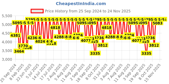 myntra.com Fastrack Women Brass Dial & Straps Analogue Watch 68036KD01 fastrack Price History Graph from 25 Sep 2024 to 24 Nov 2025