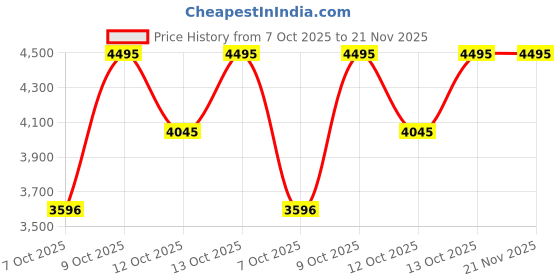 myntra.com Fastrack Women Brass Dial & Straps Watch 6237WM02F fastrack Price History Graph from 7 Oct 2025 to 20 Nov 2025