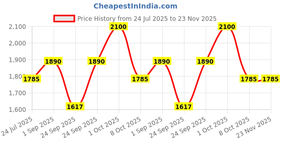 myntra.com Fastrack Women Brown Lens & Gold-Toned Cateye Sunglasses with Polarised Lens - M280BR1PV fastrack Price History Graph from 24 Jul 2025 to 23 Nov 2025