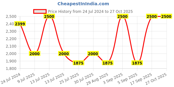 myntra.com Fastrack Women Brown Rectangle Sunglasses fastrack Price History Graph from 24 Jul 2024 to 27 Oct 2025
