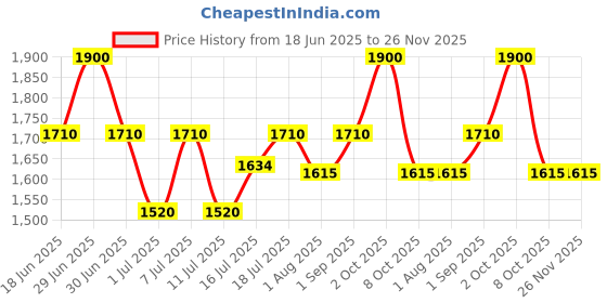 myntra.com Fastrack Women Butterfly Sunglasses With UV Protected Lens-P477PR1V fastrack Price History Graph from 18 Jun 2025 to 26 Nov 2025