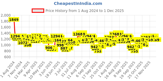 myntra.com Fastrack Women Casual Backpack fastrack Price History Graph from 1 Aug 2024 to 30 Nov 2025