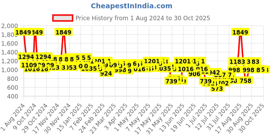 myntra.com Fastrack Women Casual Backpack fastrack Price History Graph from 1 Aug 2024 to 30 Oct 2025