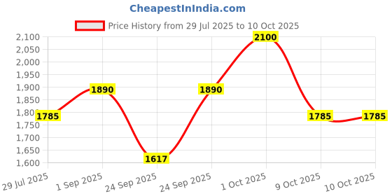 myntra.com Fastrack Women Cateye Sunglass with Polarised Lens - M280PR6PV fastrack Price History Graph from 29 Jul 2025 to 9 Oct 2025