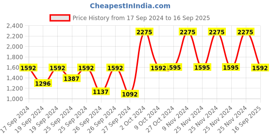 myntra.com Fastrack Women Charmer Dial & Bracelet Style Straps Analogue Watch FV60051WM01W fastrack Price History Graph from 17 Sep 2024 to 16 Sep 2025