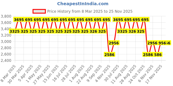 myntra.com Fastrack Women Colourblocked Backpack fastrack Price History Graph from 8 Mar 2025 to 25 Nov 2025