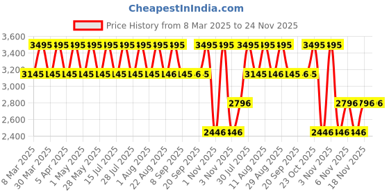 myntra.com Fastrack Women Colourblocked Backpack fastrack Price History Graph from 8 Mar 2025 to 24 Nov 2025