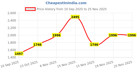 myntra.com Fastrack Women Colourblocked Half Moon Sling Bag fastrack Price History Graph from 10 Sep 2025 to 24 Nov 2025