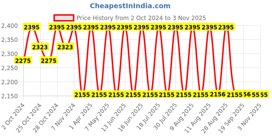 myntra.com Fastrack Women Contrast Detail Backpack fastrack Price History Graph from 2 Oct 2024 to 3 Nov 2025