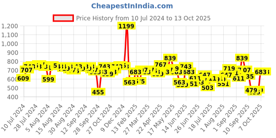 myntra.com Fastrack Women Croc Textured Structured Sling Bag fastrack Price History Graph from 10 Jul 2024 to 13 Oct 2025