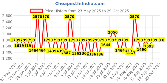 myntra.com Fastrack Women Dial & Bracelet Style Straps Analogue Watch fastrack Price History Graph from 23 May 2025 to 29 Oct 2025