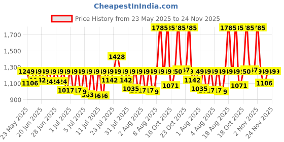 myntra.com Fastrack Women Dial & Bracelet Style Straps Analogue Watch FV60021KM06W fastrack Price History Graph from 23 May 2025 to 24 Nov 2025