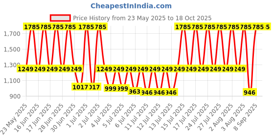 myntra.com Fastrack Women Dial & Bracelet Style Straps Analogue Watch FV60021KM07W fastrack Price History Graph from 23 May 2025 to 17 Oct 2025