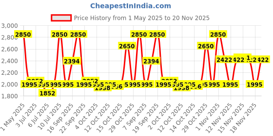 myntra.com Fastrack Women Dial & Bracelet Style Straps Analogue Watch FV60062QM01W fastrack Price History Graph from 1 May 2025 to 20 Nov 2025