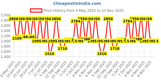 myntra.com Fastrack Women Dial & Bracelet Style Straps Analogue Watch FV60062WM01W fastrack Price History Graph from 4 May 2025 to 22 Nov 2025