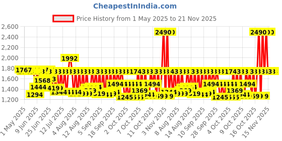 myntra.com Fastrack Women Dial & Bracelet Style Straps Analogue Watch FV60064WM01 fastrack Price History Graph from 1 May 2025 to 20 Nov 2025