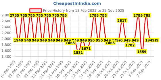 myntra.com Fastrack Women Dial & Bracelet Style Straps Analogue Watch FV60069WM01W fastrack Price History Graph from 18 Feb 2025 to 24 Nov 2025