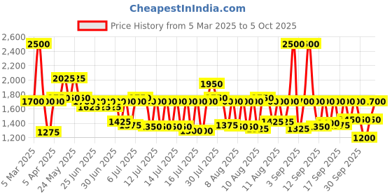 myntra.com Fastrack Women Dial & Regular Straps Analogue Watch FV60066WP01 fastrack Price History Graph from 5 Mar 2025 to 2 Oct 2025