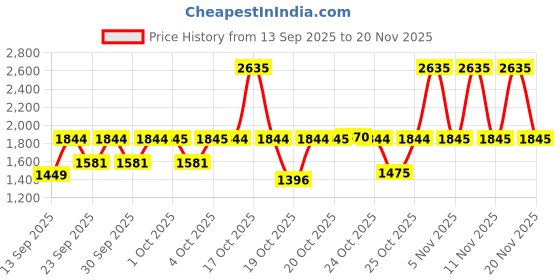 myntra.com Fastrack Women Dial & Stainless Steel Straps Analogue Running Watch FV60098QM01W fastrack Price History Graph from 13 Sep 2025 to 20 Nov 2025