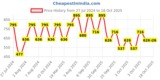 myntra.com Fastrack Women Dial & Straps Analogue Watch 68022PP03W fastrack Price History Graph from 27 Jul 2024 to 18 Oct 2025