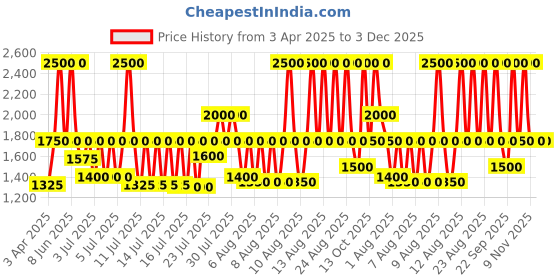 myntra.com Fastrack Women Embellished Dial & Bracelet Style Straps Analogue Watch FV60060WM01W fastrack Price History Graph from 3 Apr 2025 to 3 Dec 2025