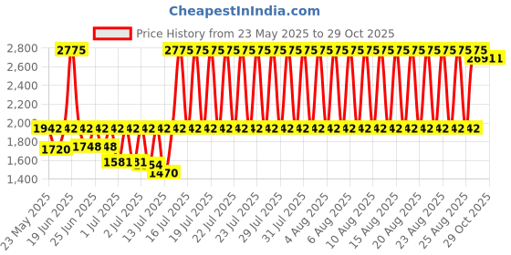 myntra.com Fastrack Women Embellished Dial & Bracelet Style Straps Analogue Watch FV60081QM01 fastrack Price History Graph from 23 May 2025 to 29 Oct 2025