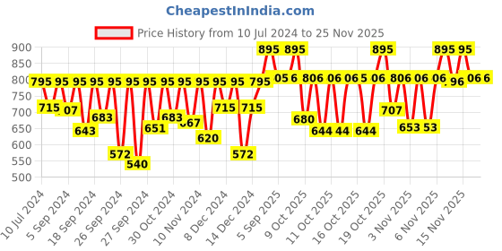 myntra.com Fastrack Women Embellished Dial & Wrap Around Straps Analogue Watch 68022PP10W fastrack Price History Graph from 10 Jul 2024 to 24 Nov 2025