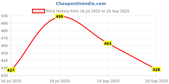 myntra.com Fastrack Women Embroidered PU Card Holder fastrack Price History Graph from 16 Jul 2025 to 20 Sep 2025