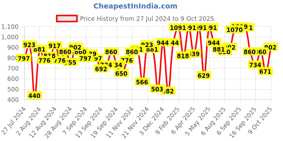 myntra.com Fastrack Women Envelope-Shaped Structured Sling Bag fastrack Price History Graph from 27 Jul 2024 to 9 Oct 2025