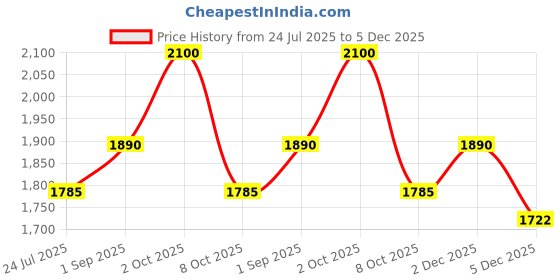 myntra.com Fastrack Women Gold-Toned Cateye Sunglasses with Polarised Lens - M280GY3PV fastrack Price History Graph from 24 Jul 2025 to 5 Dec 2025