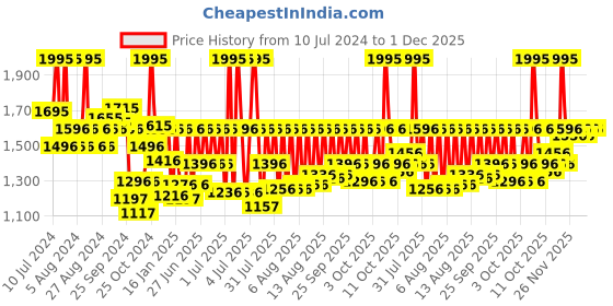 myntra.com Fastrack Women Green & Peach-Coloured Analogue Watch fastrack Price History Graph from 10 Jul 2024 to 1 Dec 2025