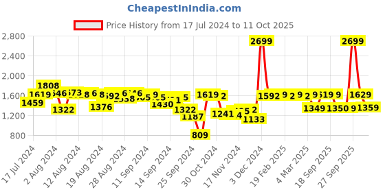 myntra.com Fastrack Women Green Structured Handheld Bag fastrack Price History Graph from 17 Jul 2024 to 11 Oct 2025