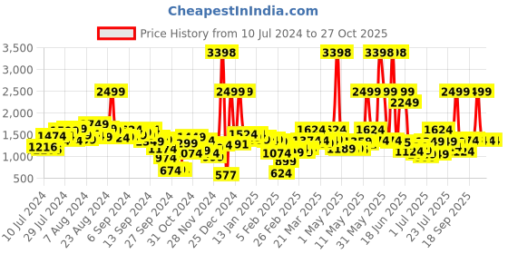 myntra.com Fastrack Women Maroon Solid Backpack fastrack Price History Graph from 10 Jul 2024 to 26 Oct 2025