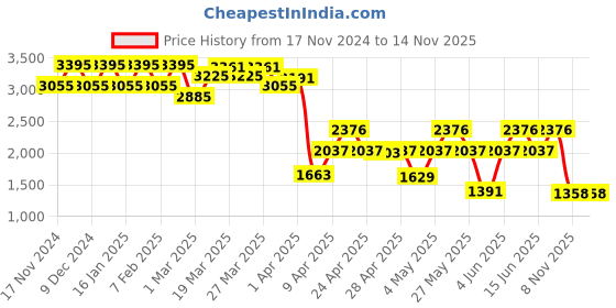 myntra.com Fastrack Women Mesh Medium Backpack fastrack Price History Graph from 17 Nov 2024 to 14 Nov 2025