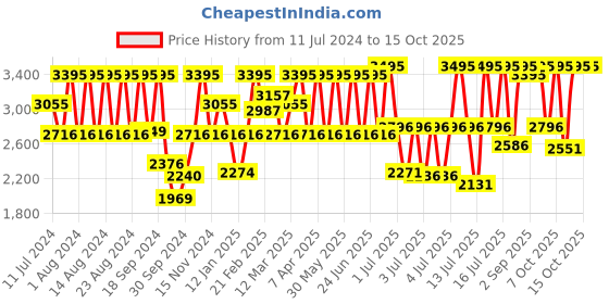 myntra.com Fastrack Women Morphism Analogue Watch 6292WM01-Silver White fastrack Price History Graph from 11 Jul 2024 to 4 Oct 2025