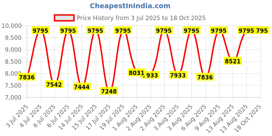 myntra.com Fastrack Women Mother of Dial & Bracelet Style Straps Watch 6315KD02 fastrack Price History Graph from 3 Jul 2025 to 17 Oct 2025