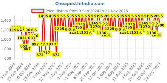 myntra.com Fastrack Women Multicoloured Brass Printed Dial & Red Leather Straps Analogue Watch 6152SL07 fastrack Price History Graph from 3 Sep 2024 to 22 Nov 2025