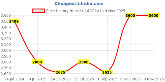 myntra.com Fastrack Women Oval Sunglasses M181BR3F fastrack Price History Graph from 24 Jul 2024 to 8 Nov 2025